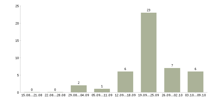 Работа консультант по развитию Якутия - Число вакансий Якутия по специальности консультант по развитию за 2 месяца