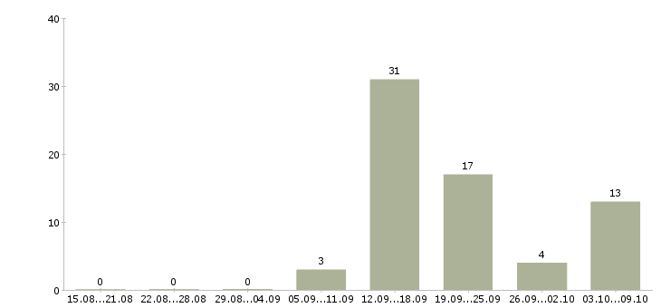 Работа менеджер интернет продаж Якутия - Число вакансий Якутия по специальности менеджер интернет продаж за 2 месяца
