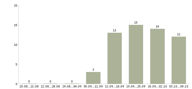 Работа менеджер по эффективности в Архангельске - Число вакансий в Архангельске по специальности менеджер по эффективности за 2 месяца