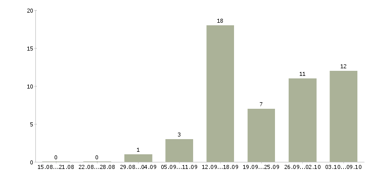 Работа менеджер по работе с рекламой в Астрахани - Число вакансий в Астрахани по специальности менеджер по работе с рекламой за 2 месяца