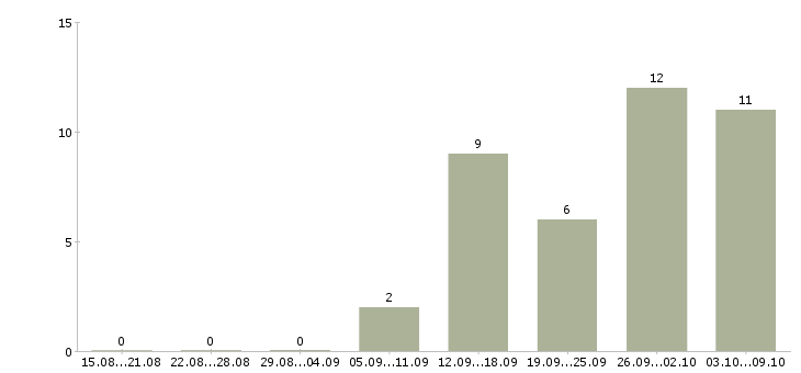 Работа директор по контролю качества в Барнауле - Число вакансий в Барнауле по специальности директор по контролю качества за 2 месяца