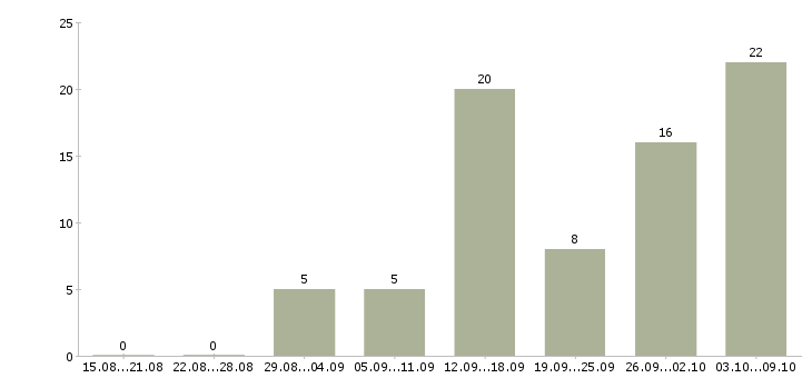 Работа дома в свободное время в Белгороде - Число вакансий в Белгороде по специальности дома в свободное время за 2 месяца