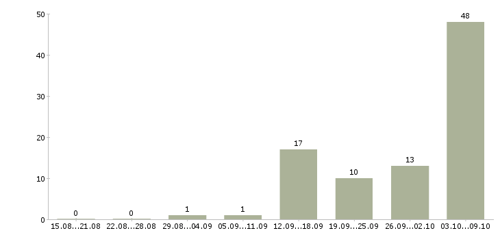 Работа комплектовка в Белгороде - Число вакансий в Белгороде по специальности комплектовка за 2 месяца