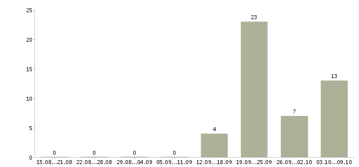 Работа продавец спецодежды в Белгороде - Число вакансий в Белгороде по специальности продавец спецодежды за 2 месяца