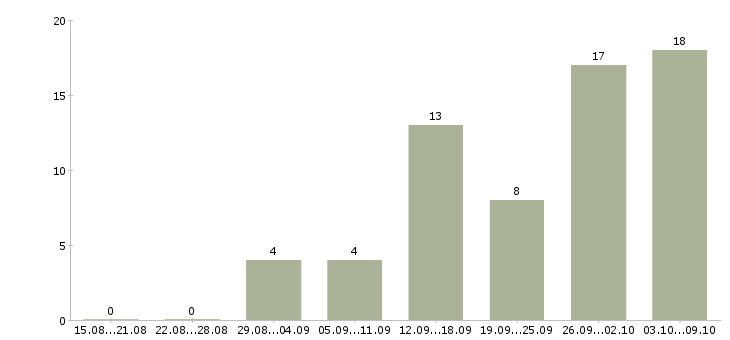 Работа удаленно онлайн в Белгороде - Число вакансий в Белгороде по специальности удаленно онлайн за 2 месяца