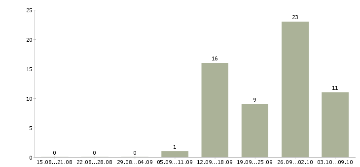 Работа токарь вахта в Брянске - Число вакансий в Брянске по специальности токарь вахта за 2 месяца