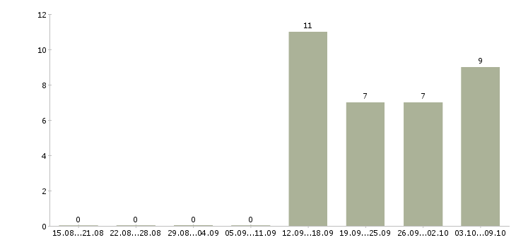 Работа специалист контроля качества в Владивостоке - Число вакансий в Владивостоке по специальности специалист контроля качества за 2 месяца