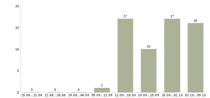 Работа доход и карьера в Владимире - Число вакансий в Владимире по специальности доход и карьера за 2 месяца