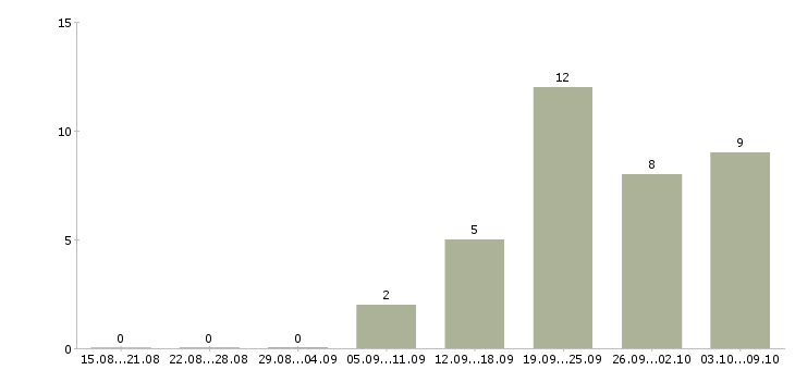 Работа менеджер по реализации в Владимире - Число вакансий в Владимире по специальности менеджер по реализации за 2 месяца