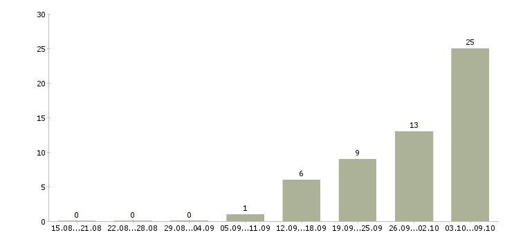 Работа мерчендайзер магазина в Владимире - Число вакансий в Владимире по специальности мерчендайзер магазина за 2 месяца