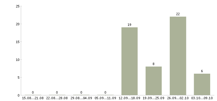 Работа продавец спецодежды в Владимире - Число вакансий в Владимире по специальности продавец спецодежды за 2 месяца