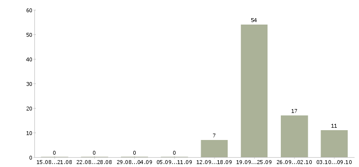 Работа работник столовой в Волгограде - Число вакансий в Волгограде по специальности работник столовой за 2 месяца