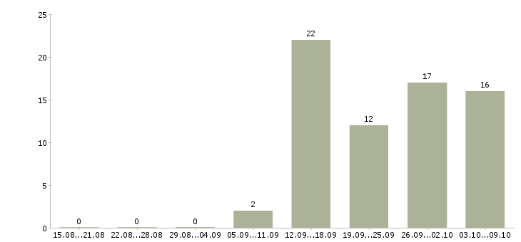 Работа директор розничных магазинов в Воронеже - Число вакансий в Воронеже по специальности директор розничных магазинов за 2 месяца