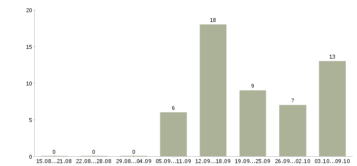 Работа менеджер по привлечению в Дзержинске - Число вакансий в Дзержинске по специальности менеджер по привлечению за 2 месяца