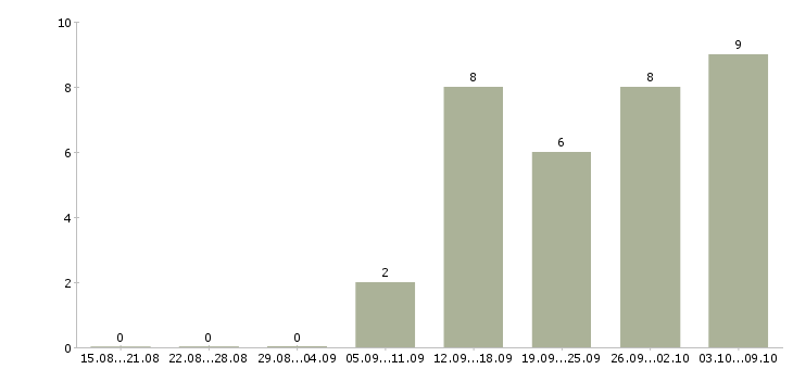 Работа менеджер отдела логистики в Екатеринбурге - Число вакансий в Екатеринбурге по специальности менеджер отдела логистики за 2 месяца