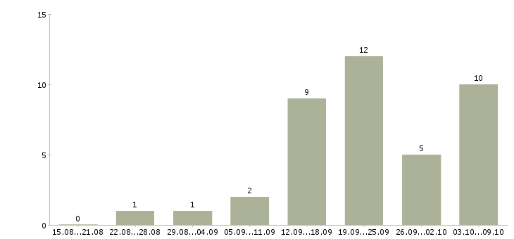 Работа оператор компьютера в Екатеринбурге - Число вакансий в Екатеринбурге по специальности оператор компьютера за 2 месяца