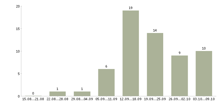 Работа размещение рекламы в интернете в Иваново - Число вакансий в Иваново по специальности размещение рекламы в интернете за 2 месяца