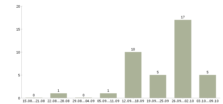 Работа рабочий на производство с обучением в Ижевске - Число вакансий в Ижевске по специальности рабочий на производство с обучением за 2 месяца