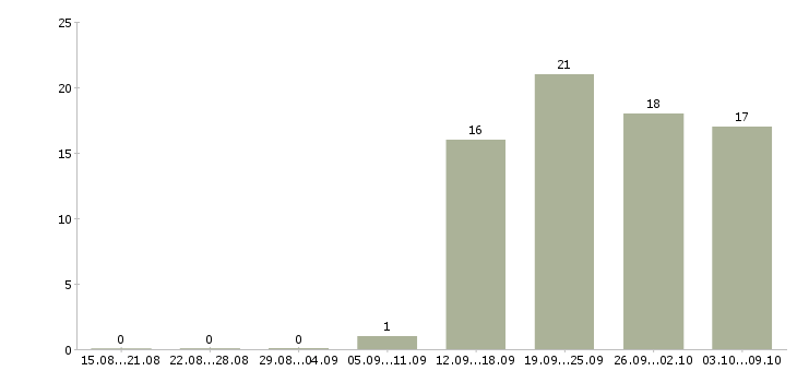 Работа менеджер в транспортную компанию в Иркутске - Число вакансий в Иркутске по специальности менеджер в транспортную компанию за 2 месяца