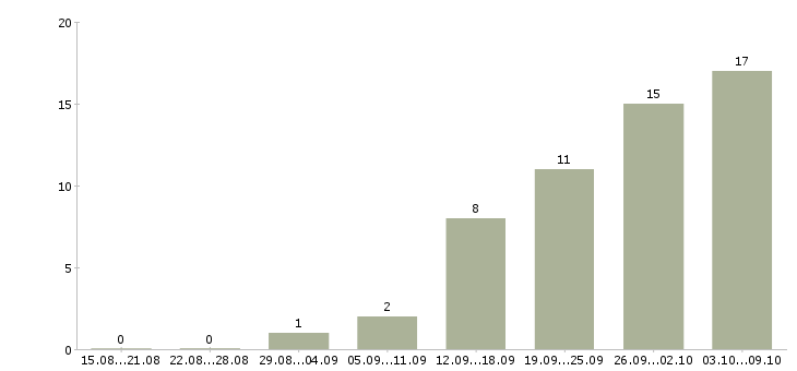 Работа менеджер в транспортную компанию в Казани - Число вакансий в Казани по специальности менеджер в транспортную компанию за 2 месяца