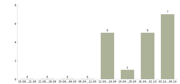 Работа грузчик с проживанием в Калининграде - Число вакансий в Калининграде по специальности грузчик с проживанием за 2 месяца
