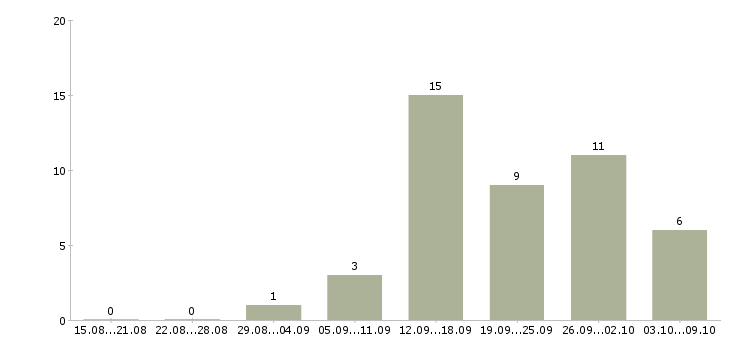 Работа менеджер по продажам 1с в Кемерово - Число вакансий в Кемерово по специальности менеджер по продажам 1с за 2 месяца