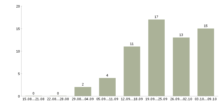 Работа инженер по документации в Кирове - Число вакансий в Кирове по специальности инженер по документации за 2 месяца