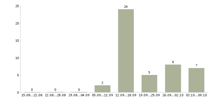 Работа менеджер по обслуживанию клиентов в Кирове - Число вакансий в Кирове по специальности менеджер по обслуживанию клиентов за 2 месяца
