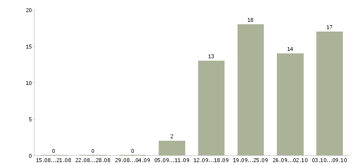 Работа менеджер по обучению и развитию в Костроме - Число вакансий в Костроме по специальности менеджер по обучению и развитию за 2 месяца