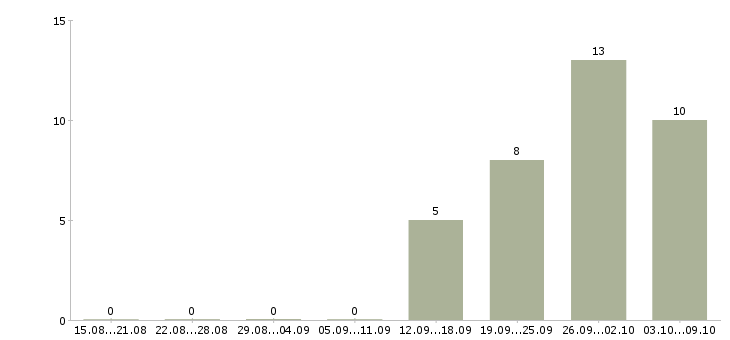 Работа водитель категории c в Краснодаре - Число вакансий в Краснодаре по специальности водитель категории c за 2 месяца