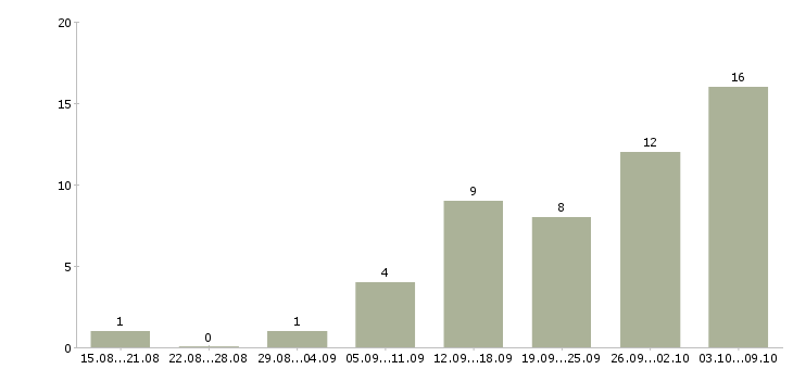 Работа мерчендайзер на выкладку товара в Краснодаре - Число вакансий в Краснодаре по специальности мерчендайзер на выкладку товара за 2 месяца