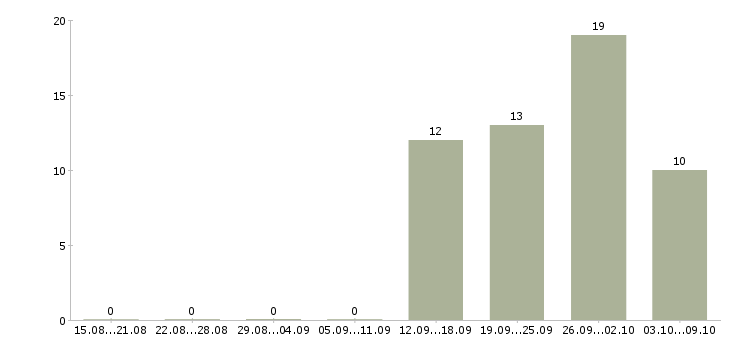 Работа консультант по страхованию в Красноярске - Число вакансий в Красноярске по специальности консультант по страхованию за 2 месяца