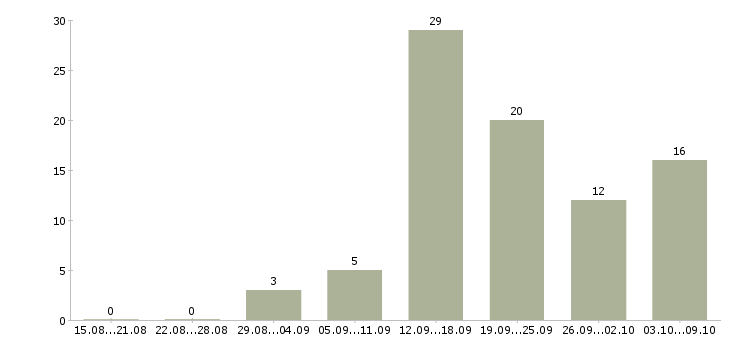 Работа продавец аксессуаров в Красноярске - Число вакансий в Красноярске по специальности продавец аксессуаров за 2 месяца