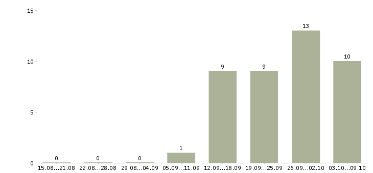 Работа продавец кассир в день в Курске - Число вакансий в Курске по специальности продавец кассир в день за 2 месяца