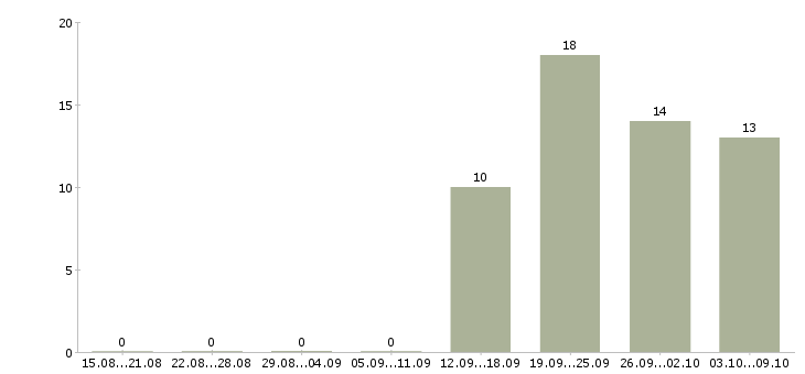 Работа рекрутер фрилансер в Москве - Число вакансий в Москве по специальности рекрутер фрилансер за 2 месяца