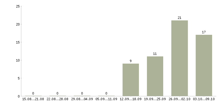 Работа руководитель отдела снабжения в Москве - Число вакансий в Москве по специальности руководитель отдела снабжения за 2 месяца
