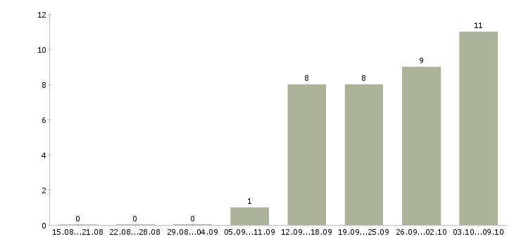 Работа сборщик дверей в Москве - Число вакансий в Москве по специальности сборщик дверей за 2 месяца