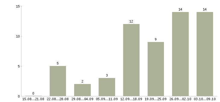 Работа менеджер по работе с организациями в Новороссийске - Число вакансий в Новороссийске по специальности менеджер по работе с организациями за 2 месяца