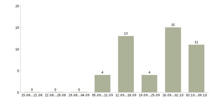 Работа специалист по автоматизации в Новосибирске - Число вакансий в Новосибирске по специальности специалист по автоматизации за 2 месяца