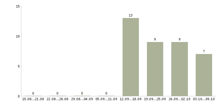 Работа специалист по оценке персонала в Новосибирске - Число вакансий в Новосибирске по специальности специалист по оценке персонала за 2 месяца