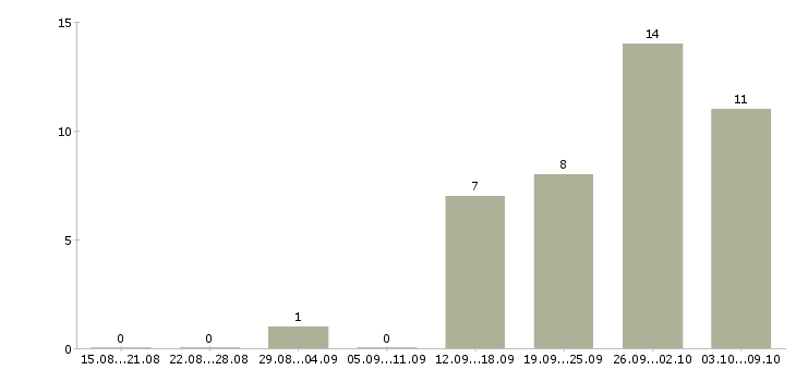 Работа требуется водитель экспедитор в Новосибирске - Число вакансий в Новосибирске по специальности требуется водитель экспедитор за 2 месяца