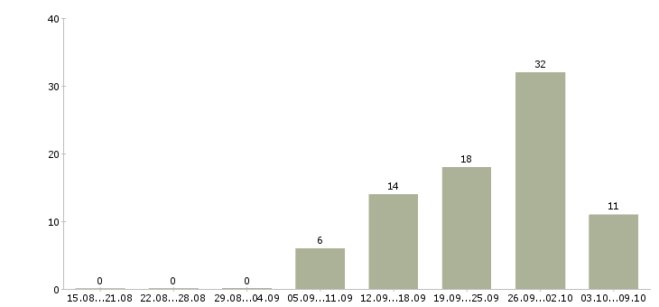 Работа приглашаю в команду в Оренбурге - Число вакансий в Оренбурге по специальности приглашаю в команду за 2 месяца