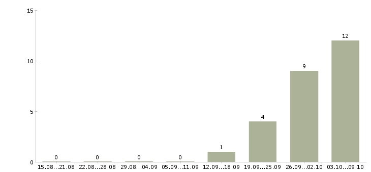 Работа упаковщик продукции в Оренбурге - Число вакансий в Оренбурге по специальности упаковщик продукции за 2 месяца