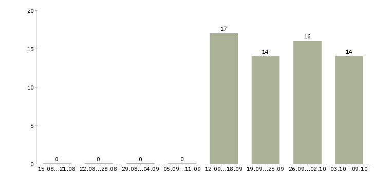 Работа рабочий разнорабочий в Пензе - Число вакансий в Пензе по специальности рабочий разнорабочий за 2 месяца