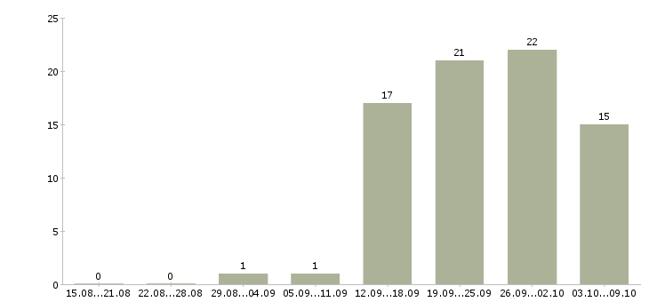 Работа сотрудник администратор в Пензе - Число вакансий в Пензе по специальности сотрудник администратор за 2 месяца