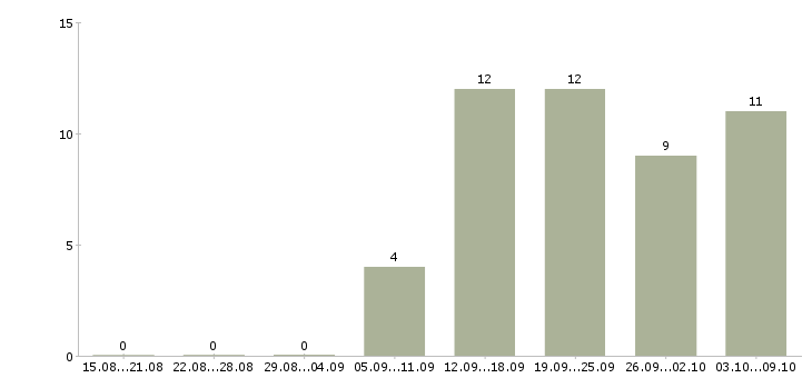 Работа менеджер по заявкам в Перми - Число вакансий в Перми по специальности менеджер по заявкам за 2 месяца