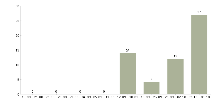 Работа комплектовщик ночной в Подольске - Число вакансий в Подольске по специальности комплектовщик ночной за 2 месяца