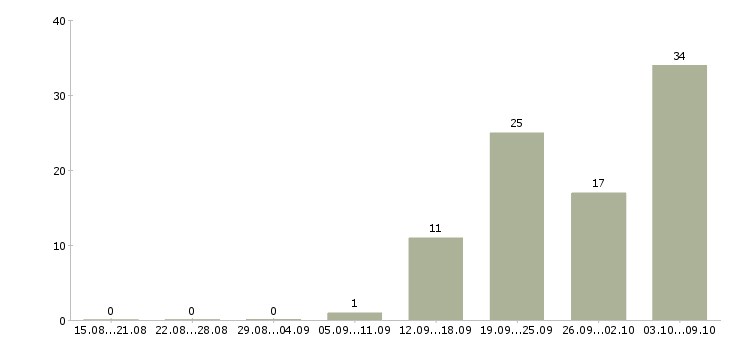Работа комплектовщик товара в Пскове - Число вакансий в Пскове по специальности комплектовщик товара за 2 месяца