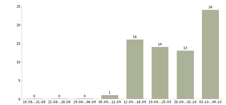 Работа разнорабочий рабочий в Пскове - Число вакансий в Пскове по специальности разнорабочий рабочий за 2 месяца