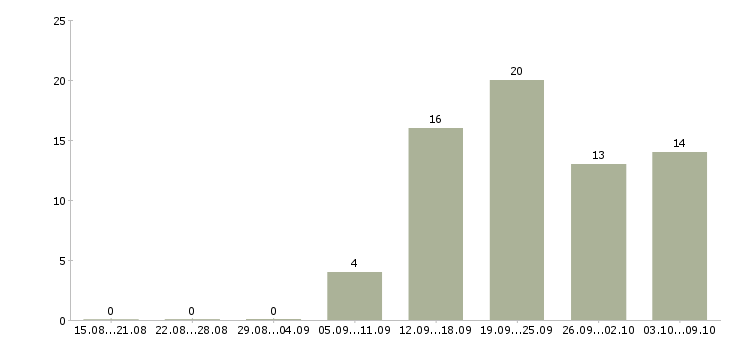 Работа кассир сменный график в Рязани - Число вакансий в Рязани по специальности кассир сменный график за 2 месяца